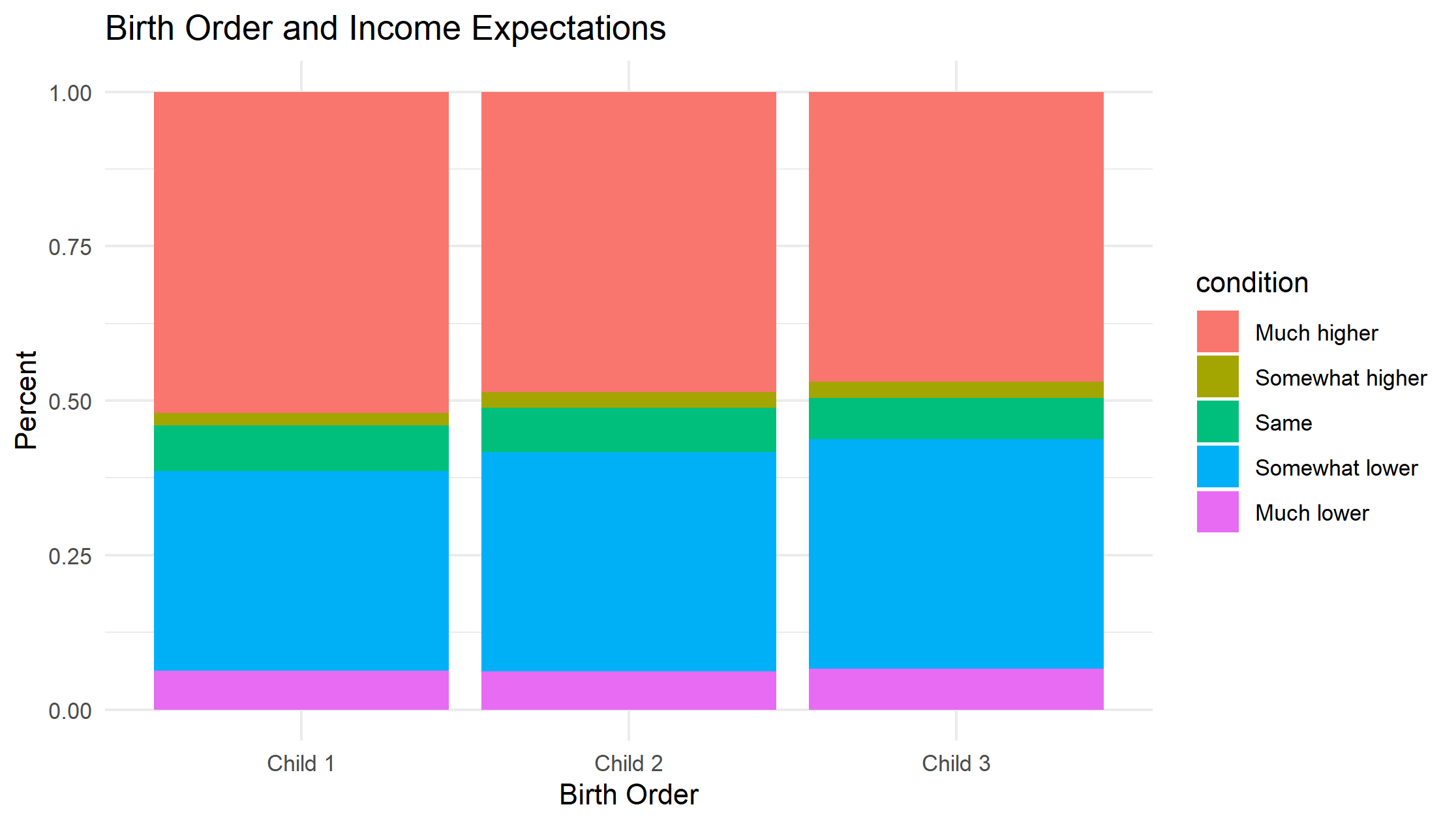 Birth Order and Parental Expectations